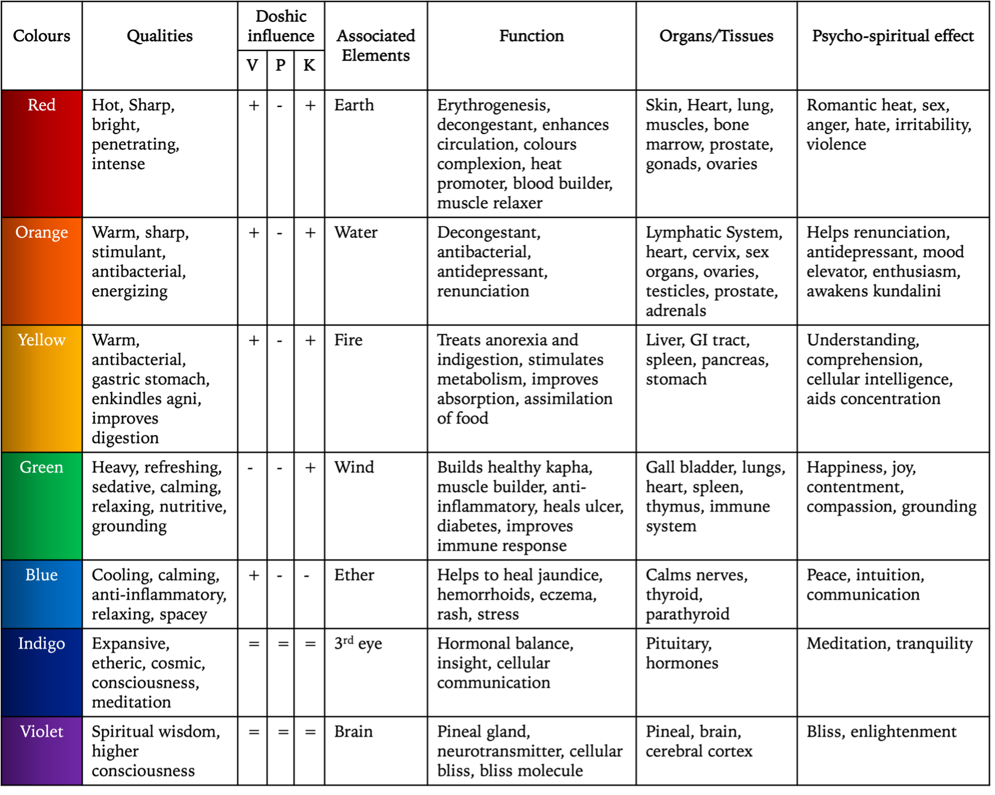 chromatherapy chart