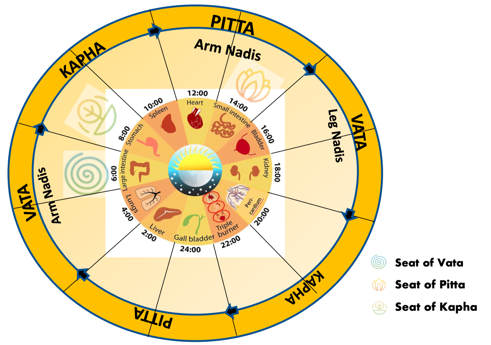 dosha imbalance