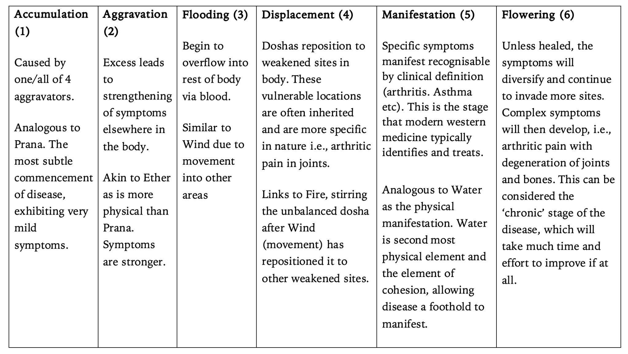 six stages of disease